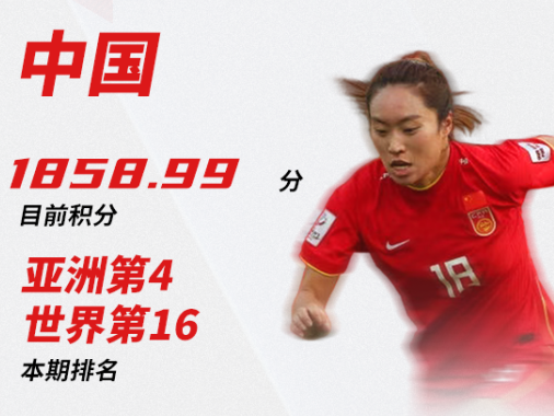中国女足最新世界排名上升三位：亚洲第4，世界第16