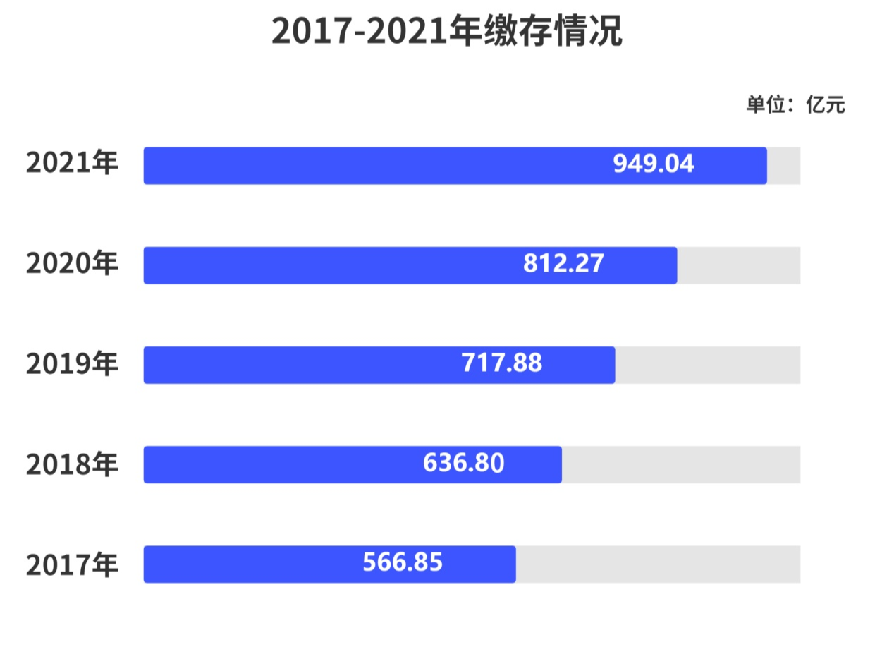 深圳发布住房公积金2021年年度报告：创新多项便民举措提效增速
