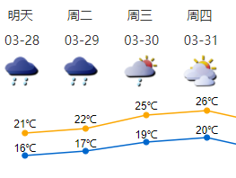 下周前期深圳有阵雨后期天气转冷