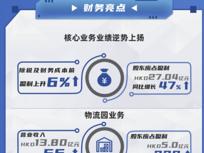 深圳国际核心业务快速增长，5年累计分红108亿港元