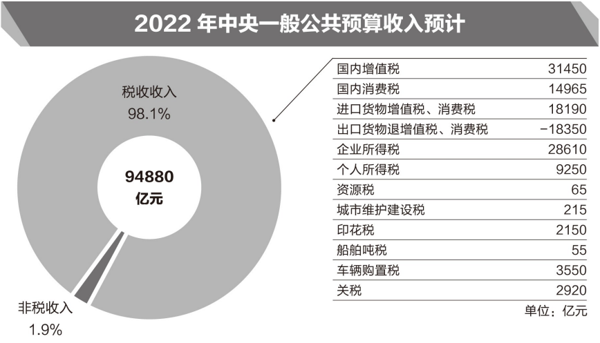 今年中央和全国一般公共预算收入预计和支出安排公布