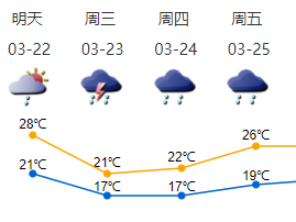 22-23日深圳将有雷雨降温过程 
