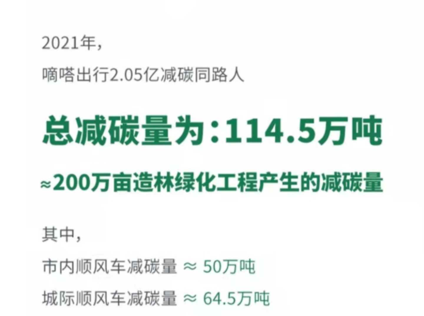 嘀嗒出行发布2021年顺风车用户减碳成绩单：全年减碳114.5万吨