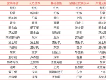 第31期全球金融中心指数发布 深圳再次跻身全球金融中心十强行列