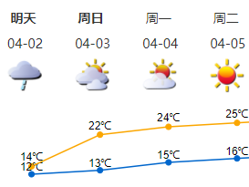 今明两天较强冷空气影响深圳天气转冷，清明假期晴天干燥 