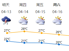 深圳13日午后至傍晚有雷阵雨，16-18日再有弱冷空气补充