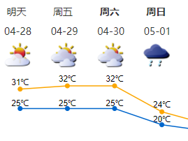 “五一”前期深圳阴凉有雨北风强劲 预计5月天气炎热