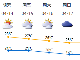 深圳14-15日早晚气温略降 空气干燥
