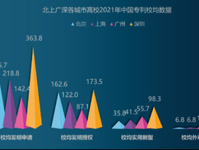 深大发布《深圳市高校专利情况分析白皮书（2022）》