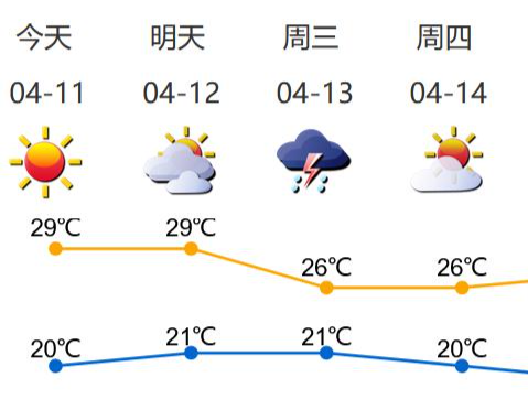 双台风也对咱没影响！深圳昨天气温破30℃，今天继续晴热……
