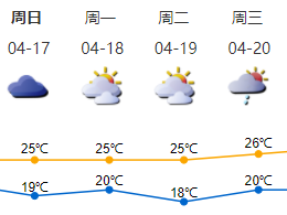 深圳未来一周气温将有小幅波动