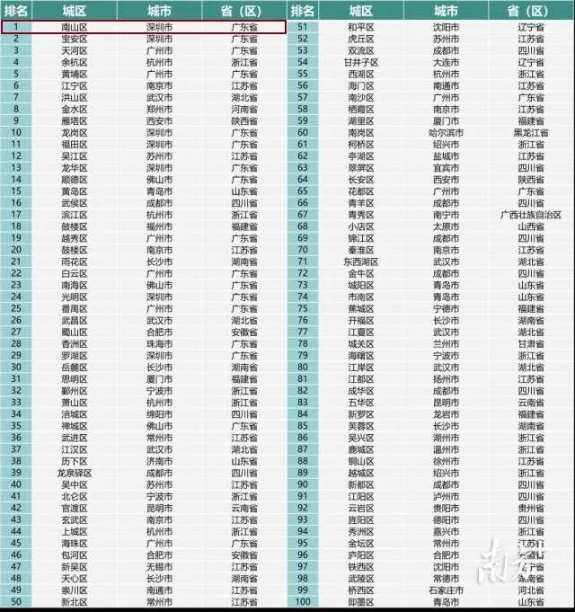 又获第一！南山区荣登创新百强区（2022）榜首