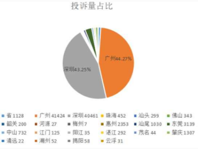 （等见报稿）广东各级消委会一季度为消费者挽回经济损失6378.92万元