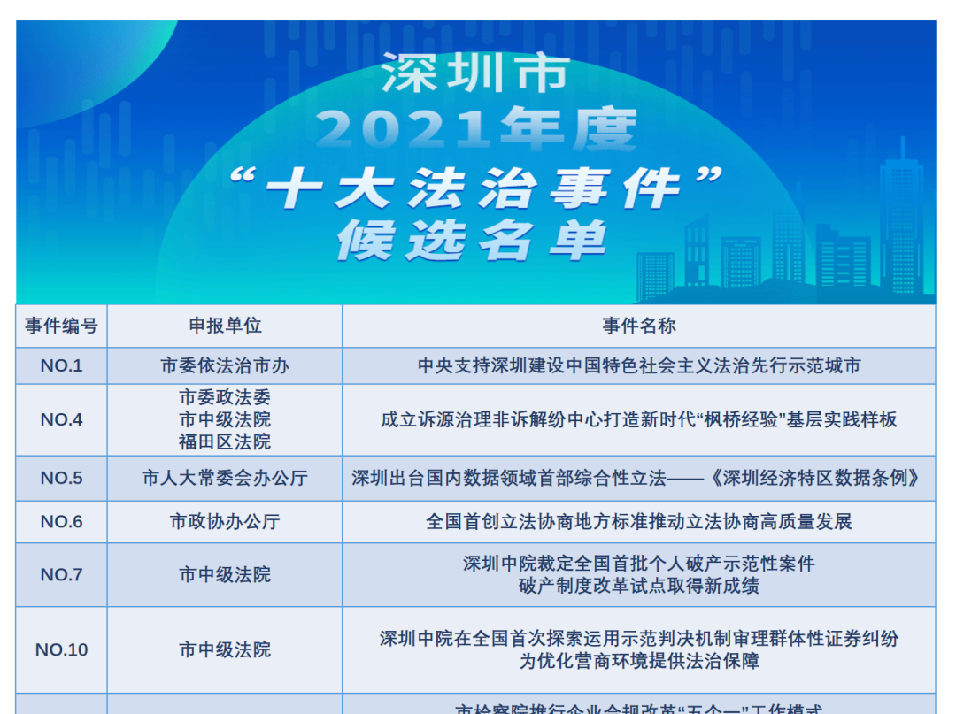 今天9点，来给深圳市2021年度“十大法治事件”“十佳最美政法干警”点赞！