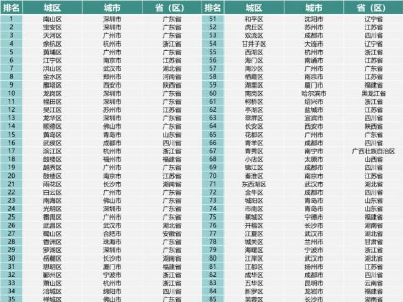 赛迪创新百强区发布！深圳7个区上榜，南山荣登榜首