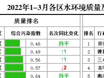 佛山1-3月水质报告出炉，禅城排名第一