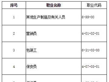 广州发布2022年第一季度“最缺工”的20个职业