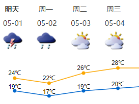 注意！5月1-2日深圳有大风降雨降温天气