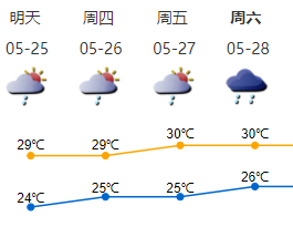 未来一周深圳市多雷阵雨  ​