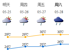 有雨还升温！深圳“闷热模式”即将开启？