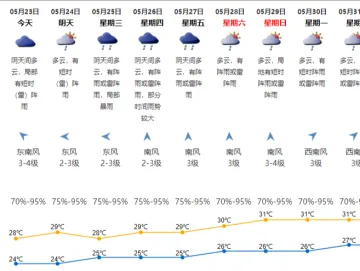 本周天气：雨雨雨雨雨……