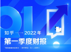 知乎2022年Q1财报超预期 未来一年斥资1亿美元回购股票