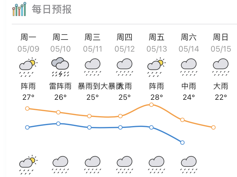 惠州开启雨雨雨模式，今年最强降雨周三来袭