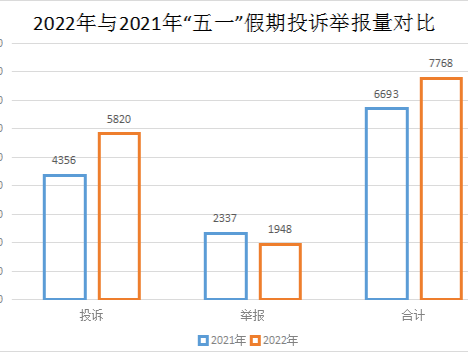 “五一”假期，广州消费纠纷近七成涉网购