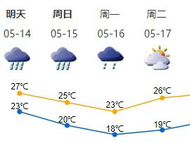 “下班雨”又来！深圳13日傍晚至上半夜降雨频密，周末仍有明显降雨