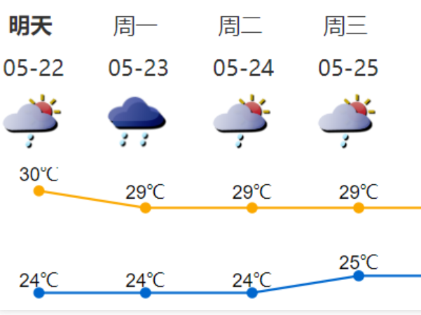 又双叒叕有雨水+雷电！深圳未来一周天气快查看