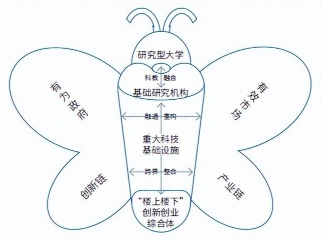 樊建平：蝴蝶模式，大科学时代科研范式的创新探索