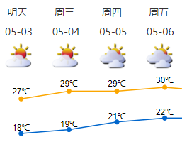 最低15.3℃！深圳这个“五一”69年来最凉