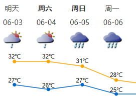 端午假期深圳雨雨雨！到了高考还会下吗？