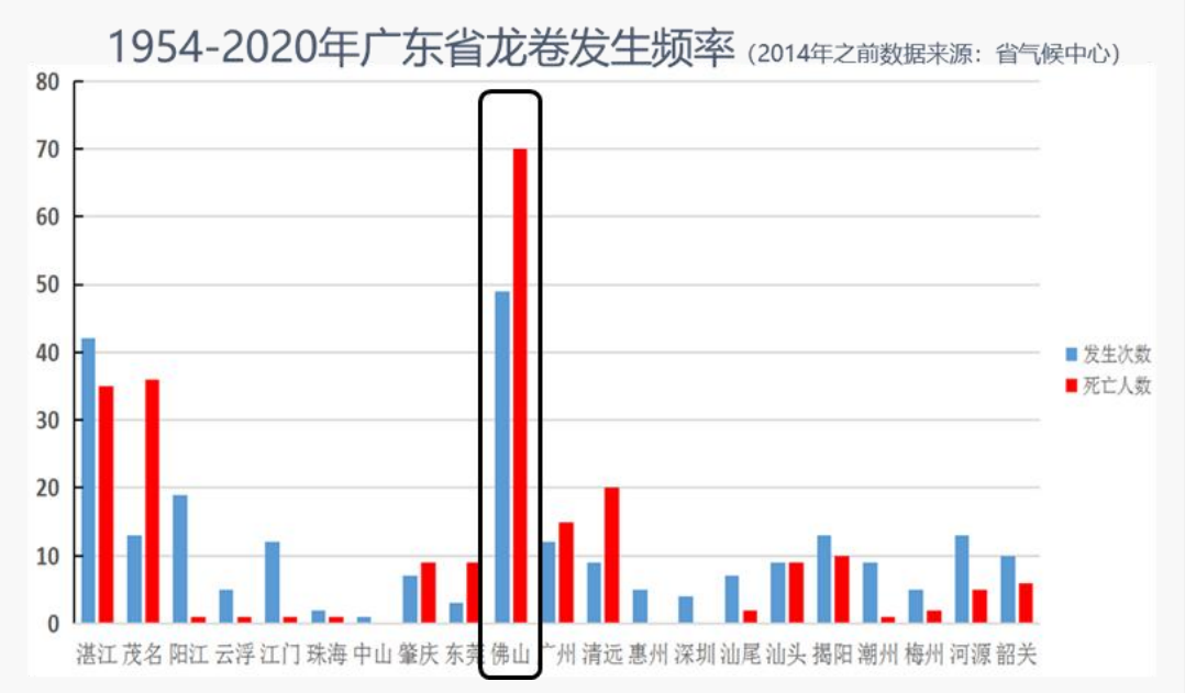 1954至2020年广东省龙卷发生频率.png