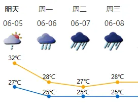 高考期间深圳天气咋样？有暴雨风险，气象台提醒→