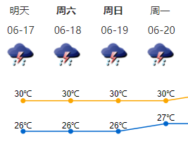 雨不停歇！未来四天深圳市多阵雨，局地可达暴雨  ​