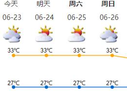 最高35.1℃，深圳出现高温晴热天气！未来一周热热热……