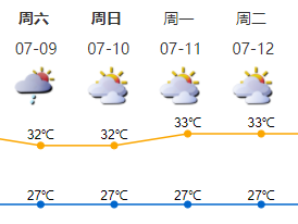 深圳频密降雨结束，未来天气渐转炎热 