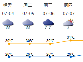 “暹芭”远离深圳 下周前期多雷雨后期炎热
