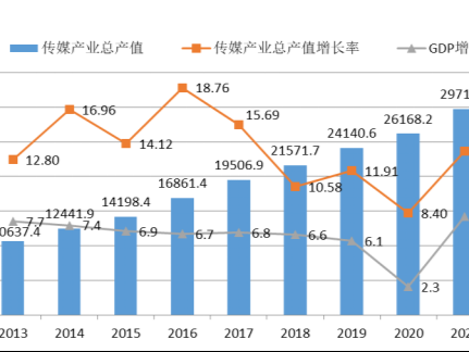 2022传媒蓝皮书：2021年中国传媒产业规模恢复性增长，总产值达29710.3亿元