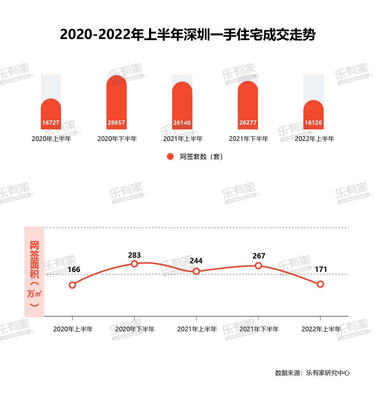 上半年深圳二手住宅成交量不到万套