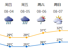 “退烧雨”来了！8月3日起深圳迎来天气转折，4-5日降雨频密