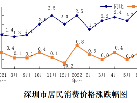 食品和出行价格陆续上涨  7月深圳CPI同比上涨2.8%