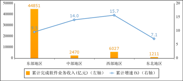 2022年1—7月份软件业分地区收入增长情况