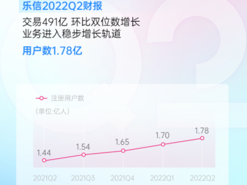 二季度交易491亿元！深企乐信持续深耕客群实现业务稳增长