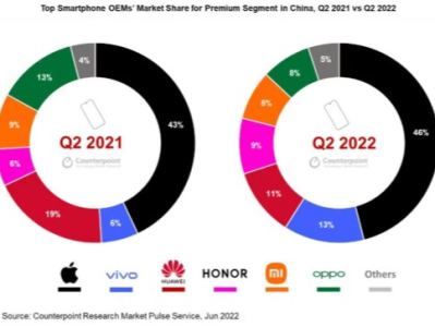 2022年Q2中国手机品牌份额有变，高端市场需求稳定