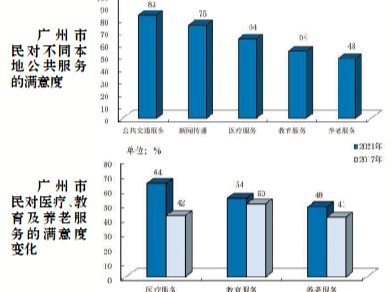 广州市民对哪些公共服务满意度最高？公共交通居首