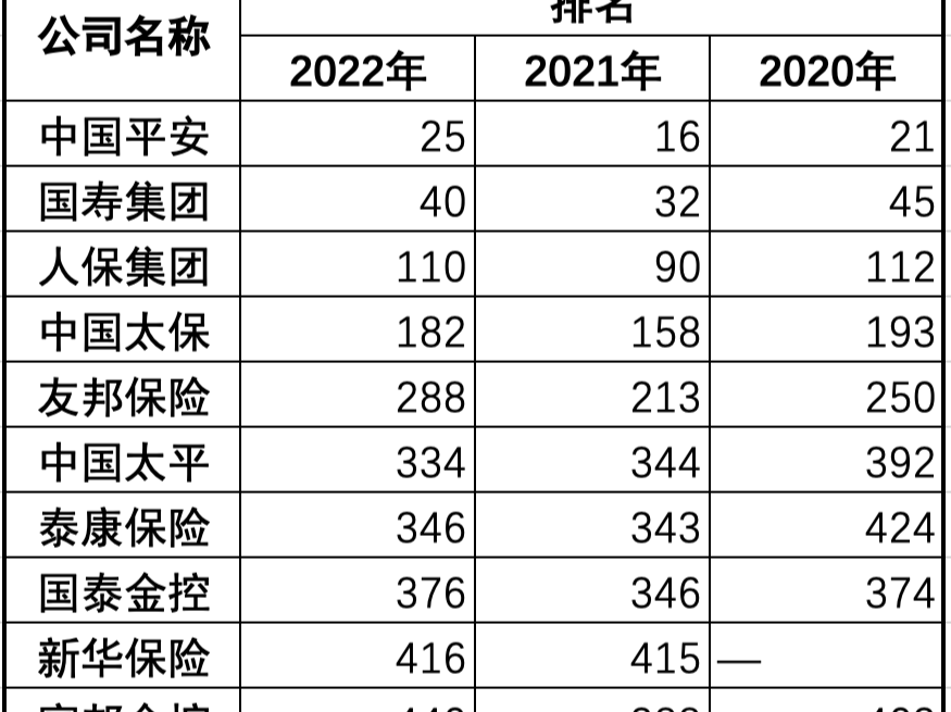 10家中国险企进财富世界500强：排名普降，中国太平上升