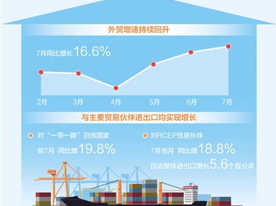 7月进出口同比增长16.6% 我国外贸增速持续回升