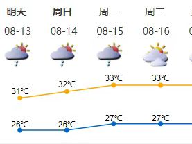 未来一周深圳市降雨总体呈减弱趋势